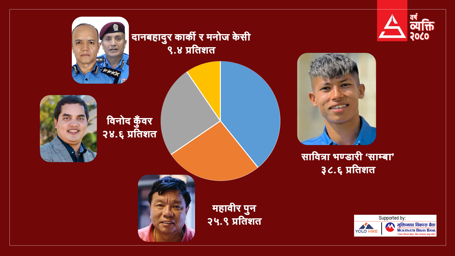 वर्षव्यक्ति २०८० : फुटबलर साम्बादेखि गायिका समिक्षासम्मले पाएको मतको लेखाजोखा